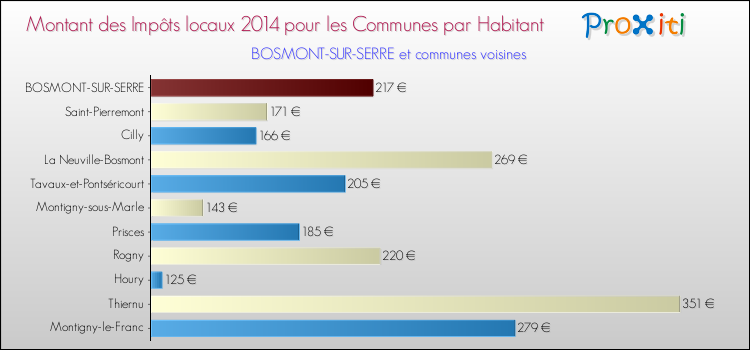 Montant des impôts locaux par Habitant pour BOSMONT-SUR-SERRE et les communes proches en 2014 Comparaison des impôts locaux par habitant pour BOSMONT-SUR-SERRE et les communes voisines en 2014