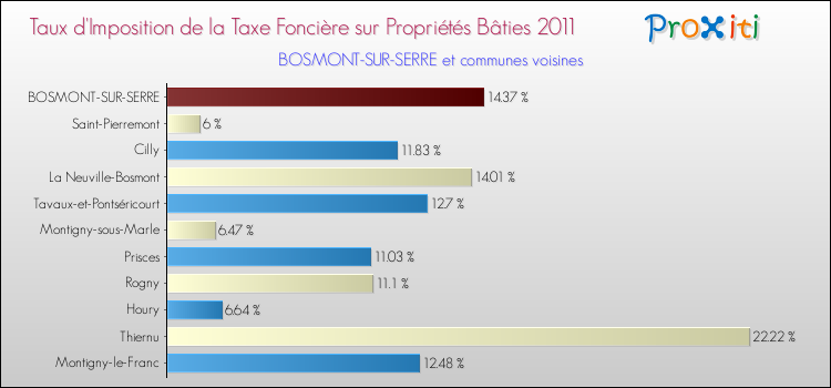 Taux d'imposition de la taxe foncière sur le bati 2011 pour BOSMONT-SUR-SERRE et les communes proches Comparaison des taux d'imposition de la taxe foncière sur le bati 2011 pour BOSMONT-SUR-SERRE et les communes voisines