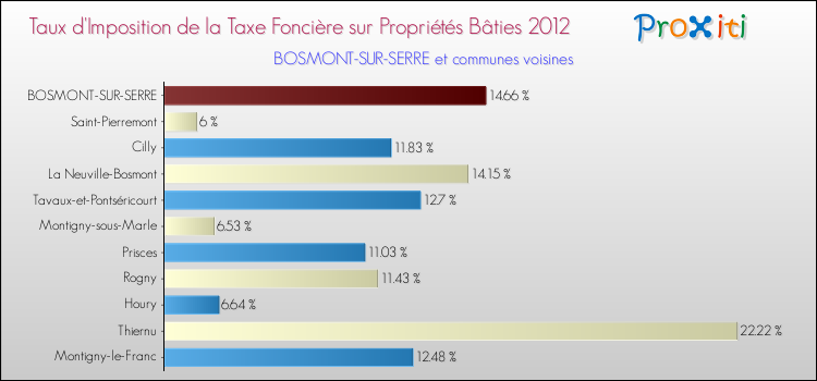 Taux d'imposition de la taxe foncière sur le bati 2012 pour BOSMONT-SUR-SERRE et les communes proches Comparaison des taux d'imposition de la taxe foncière sur le bati 2012 pour BOSMONT-SUR-SERRE et les communes voisines