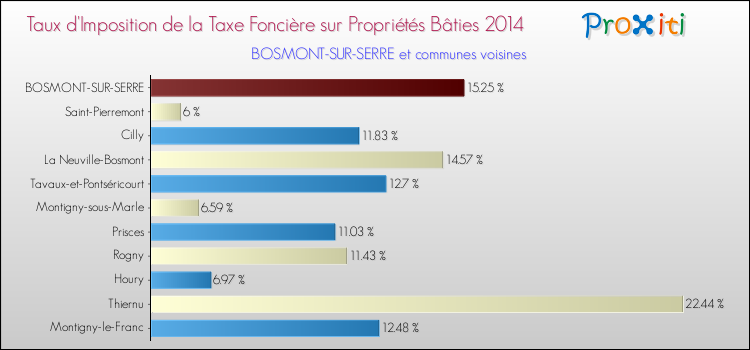 Taux d'imposition de la taxe foncière sur le bati 2014 pour BOSMONT-SUR-SERRE et les communes proches Comparaison des taux d'imposition de la taxe foncière sur le bati 2014 pour BOSMONT-SUR-SERRE et les communes voisines