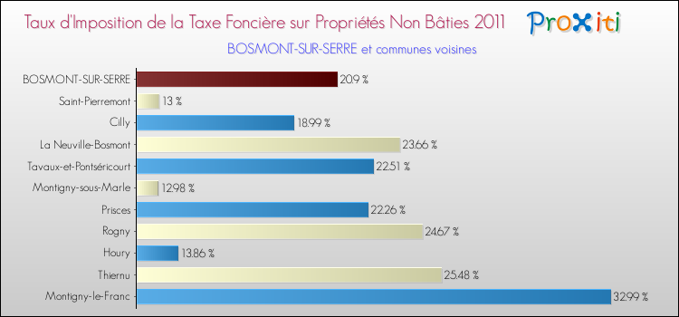 Taux d'imposition de la taxe foncière sur les immeubles et terrains non batis 2011 pour BOSMONT-SUR-SERRE et les communes proches Comparaison des taux d'imposition de la taxe foncière sur les immeubles et terrains non batis 2011 pour BOSMONT-SUR-SERRE et les communes voisines