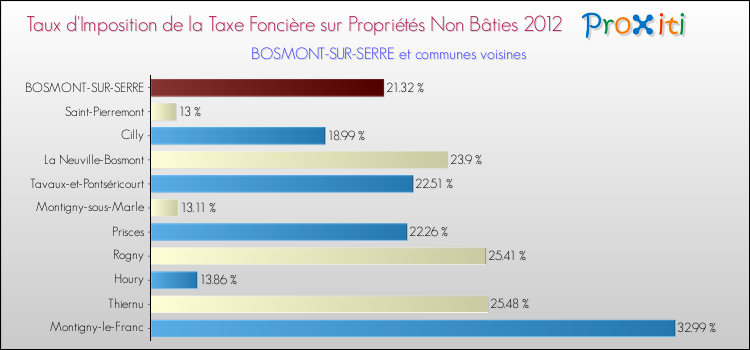 Taux d'imposition de la taxe foncière sur les immeubles et terrains non batis 2012 pour BOSMONT-SUR-SERRE et les communes proches Comparaison des taux d'imposition de la taxe foncière sur les immeubles et terrains non batis 2012 pour BOSMONT-SUR-SERRE et les communes voisines