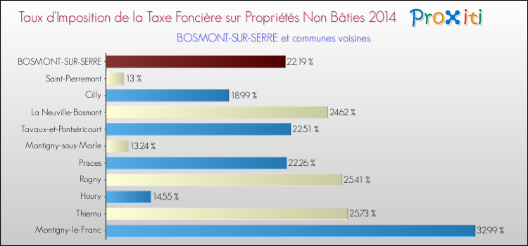 Taux d'imposition de la taxe foncière sur les immeubles et terrains non batis 2014 pour BOSMONT-SUR-SERRE et les communes proches Comparaison des taux d'imposition de la taxe foncière sur les immeubles et terrains non batis 2014 pour BOSMONT-SUR-SERRE et les communes voisines