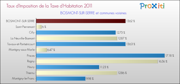 Taux d'imposition de la taxe d'habitation 2011 pour BOSMONT-SUR-SERRE et les communes proches Comparaison des taux d'imposition de la taxe d'habitation 2011 pour BOSMONT-SUR-SERRE et les communes voisines