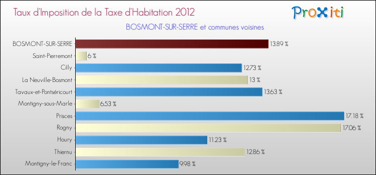 Taux d'imposition de la taxe d'habitation 2012 pour BOSMONT-SUR-SERRE et les communes proches Comparaison des taux d'imposition de la taxe d'habitation 2012 pour BOSMONT-SUR-SERRE et les communes voisines