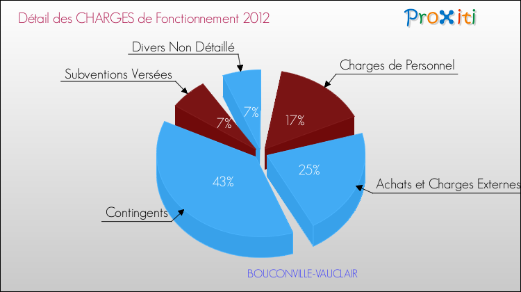 Décomposition des Charges de Fonctionnement 2012 de la commune de BOUCONVILLE-VAUCLAIR Charges de Fonctionnement 2012 pour la commune de BOUCONVILLE-VAUCLAIR