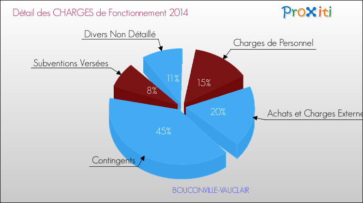 Décomposition des Charges de Fonctionnement 2014 de la commune de BOUCONVILLE-VAUCLAIR Charges de Fonctionnement 2014 pour la commune de BOUCONVILLE-VAUCLAIR