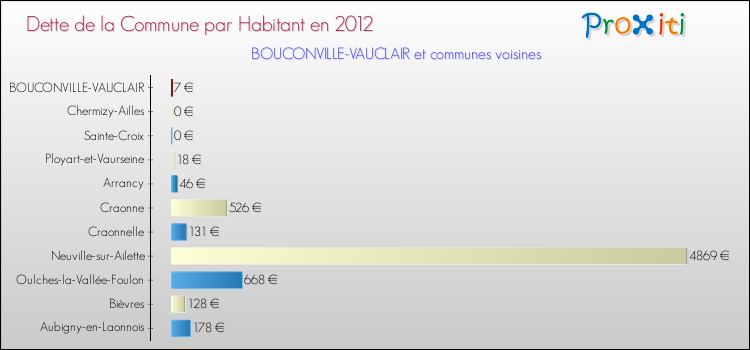 Dette par habitant de la commune en 2012 pour BOUCONVILLE-VAUCLAIR et les communes proches Comparaison de la dette par habitant de la commune en 2012 pour BOUCONVILLE-VAUCLAIR et les communes voisines