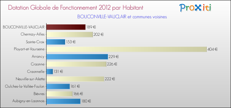 Montant des dotations globales de fonctionnement DGF par Habitant pour BOUCONVILLE-VAUCLAIR et les communes proches Comparaison des des dotations globales de fonctionnement DGF par habitant pour BOUCONVILLE-VAUCLAIR et les communes voisines