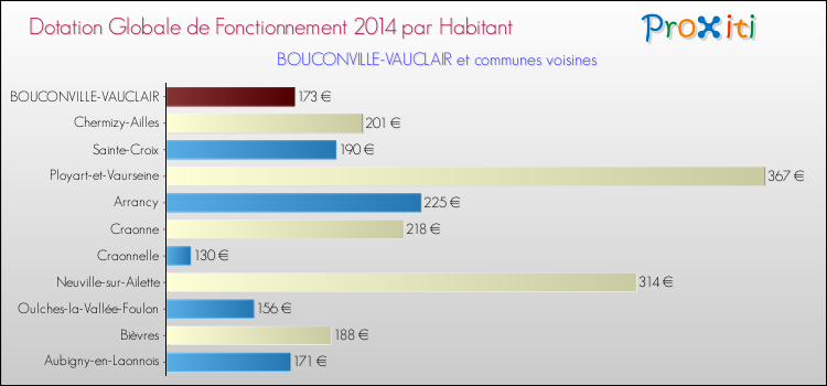 Montant des dotations globales de fonctionnement DGF par Habitant pour BOUCONVILLE-VAUCLAIR et les communes proches en 2014. Comparaison des des dotations globales de fonctionnement DGF par habitant pour BOUCONVILLE-VAUCLAIR et les communes voisines en 2014.