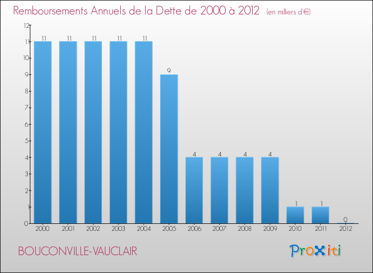 Evolution de l'annuité de la dette pour la commune de BOUCONVILLE-VAUCLAIR de 2000 à 2012 Annuités de la dette pour BOUCONVILLE-VAUCLAIR de 2000 à 2012
