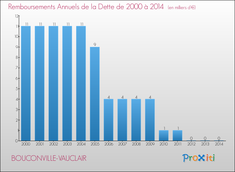 Evolution de l'annuité de la dette pour la commune de BOUCONVILLE-VAUCLAIR de 2000 à 2014 Annuités de la dette pour BOUCONVILLE-VAUCLAIR de 2000 à 2014