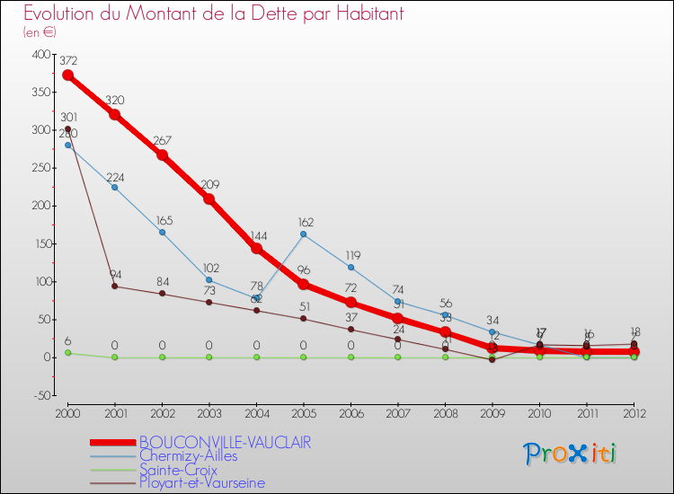 Evolution de la dette par habitant pour la commune de BOUCONVILLE-VAUCLAIR et les communes proches de 2000 à 2012 Comparaison de la dette par habitant pour BOUCONVILLE-VAUCLAIR et les communes voisines de 2000 à 2012