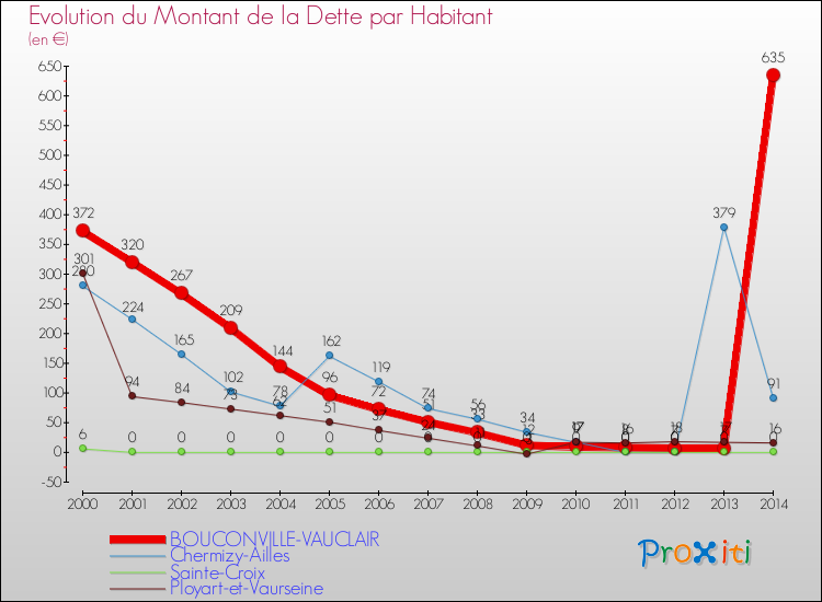 Evolution de la dette par habitant pour la commune de BOUCONVILLE-VAUCLAIR et les communes proches de 2000 à 2014 Comparaison de la dette par habitant pour BOUCONVILLE-VAUCLAIR et les communes voisines de 2000 à 2014