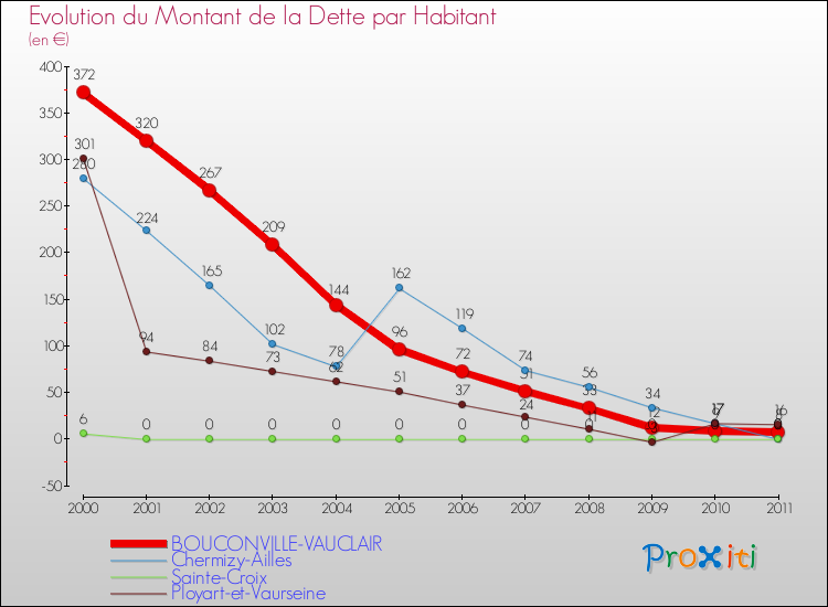 Evolution de la dette par habitant pour la commune de BOUCONVILLE-VAUCLAIR et les communes proches Comparaison de la dette par habitant pour BOUCONVILLE-VAUCLAIR et les communes voisines