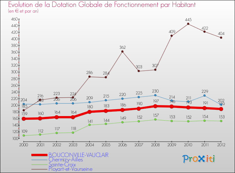 Evolution et montant de la dotation globale de fonctionnement par Habitant pour BOUCONVILLE-VAUCLAIR et les communes proches Comparaison des dotations globales de fonctionnement par habitant pour BOUCONVILLE-VAUCLAIR et les communes voisines