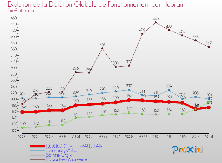 Evolution et montant de la dotation globale de fonctionnement par Habitant pour BOUCONVILLE-VAUCLAIR et les communes proches de 2000 à 2014. Comparaison des dotations globales de fonctionnement par habitant pour BOUCONVILLE-VAUCLAIR et les communes voisines de 2000 à 2014.