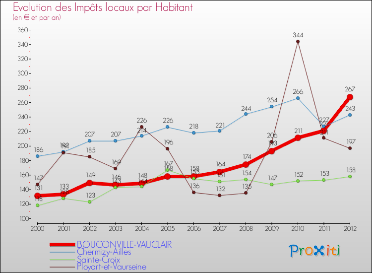 Evolution et montant des impôts locaux par Habitant pour BOUCONVILLE-VAUCLAIR et les communes proches Comparaison des impôts locaux par habitant pour BOUCONVILLE-VAUCLAIR et les communes voisines