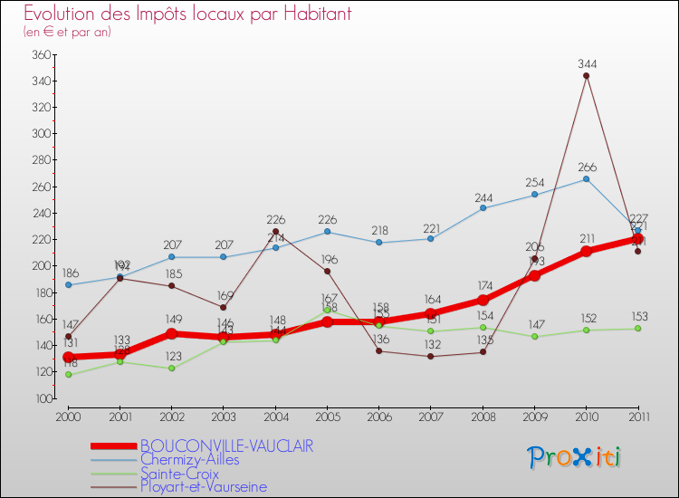 Evolution et montant des impôts locaux par Habitant pour BOUCONVILLE-VAUCLAIR et les communes proches Comparaison des impôts locaux par habitant pour BOUCONVILLE-VAUCLAIR et les communes voisines
