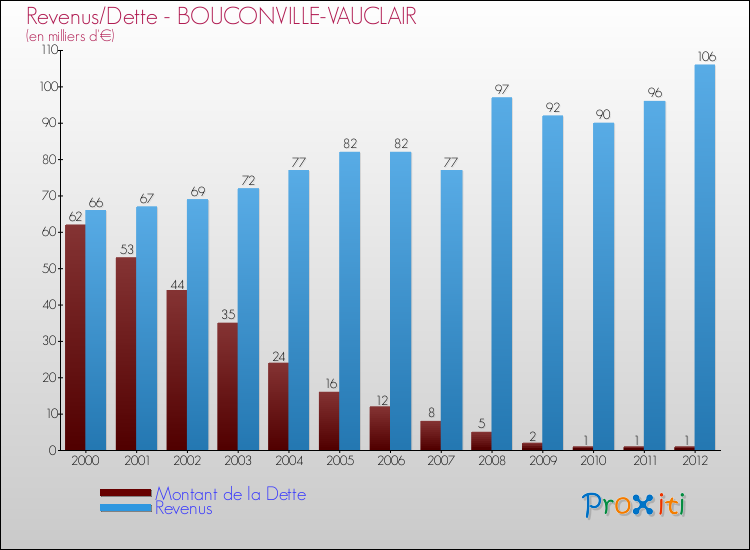 Evolution comparée de la dette et des revenus pour la commune de BOUCONVILLE-VAUCLAIR de 2000 à 2012 Comparaison de la dette et des revenus pour BOUCONVILLE-VAUCLAIR de 2000 à 2012