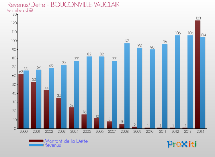 Evolution comparée de la dette et des revenus pour la commune de BOUCONVILLE-VAUCLAIR de 2000 à 2014 Comparaison de la dette et des revenus pour BOUCONVILLE-VAUCLAIR de 2000 à 2014