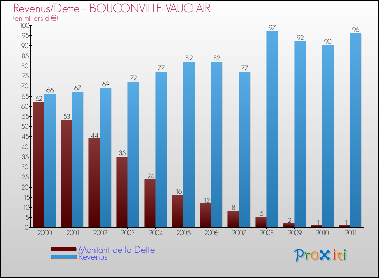 Evolution comparée de la dette et des revenus pour la commune de BOUCONVILLE-VAUCLAIR de 2000 à 2011 Comparaison de la dette et des revenus pour BOUCONVILLE-VAUCLAIR de 2000 à 2011
