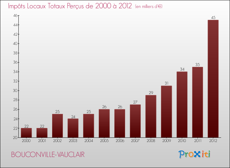 Evolution des Impôts Locaux pour la commune de BOUCONVILLE-VAUCLAIR de 2000 à 2012 Evolution des Impôts Locaux pour BOUCONVILLE-VAUCLAIR de 2000 à 2012