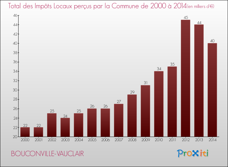 Evolution des Impôts Locaux pour la commune de BOUCONVILLE-VAUCLAIR de 2000 à 2014 Evolution des Impôts Locaux pour BOUCONVILLE-VAUCLAIR de 2000 à 2014