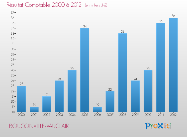 Evolution du résultat comptable pour la commune de BOUCONVILLE-VAUCLAIR de 2000 à 2012 Evolution du résultat comptable pour BOUCONVILLE-VAUCLAIR de 2000 à 2012