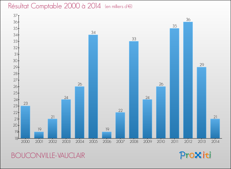 Evolution du résultat comptable pour la commune de BOUCONVILLE-VAUCLAIR de 2000 à 2014 Evolution du résultat comptable pour BOUCONVILLE-VAUCLAIR de 2000 à 2014