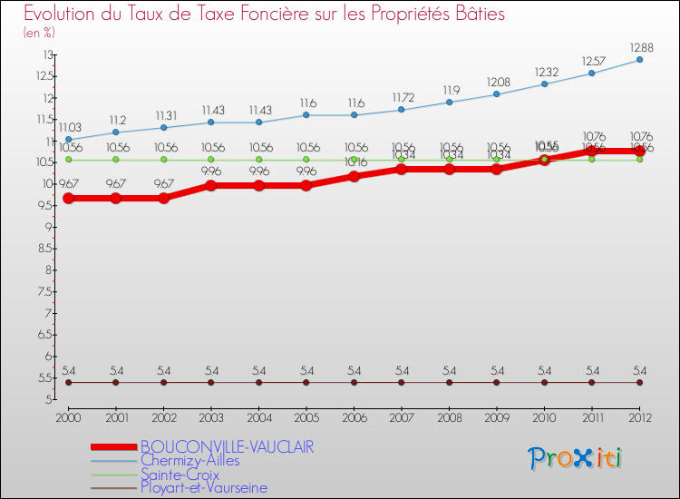 Evolution du taux de la taxe foncière sur le bati pour BOUCONVILLE-VAUCLAIR et les communes proches de 2000 à 2012 Comparaison des taux de taxe foncière sur le bati pour BOUCONVILLE-VAUCLAIR et les communes voisines de 2000 à 2012