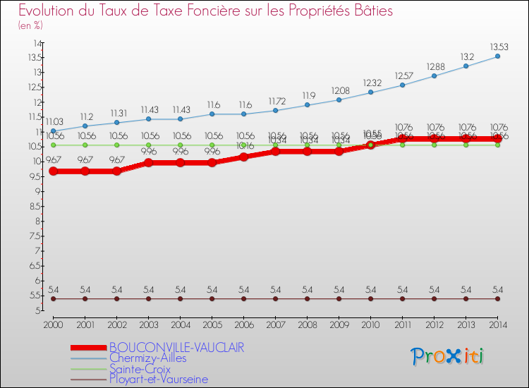 Evolution du taux de la taxe foncière sur le bati pour BOUCONVILLE-VAUCLAIR et les communes proches de 2000 à 2014 Comparaison des taux de taxe foncière sur le bati pour BOUCONVILLE-VAUCLAIR et les communes voisines de 2000 à 2014