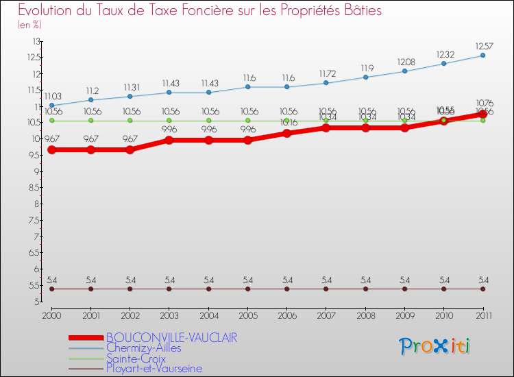 Evolution du taux de la taxe foncière sur le bati pour BOUCONVILLE-VAUCLAIR et les communes proches Comparaison des taux de taxe foncière sur le bati pour BOUCONVILLE-VAUCLAIR et les communes voisines