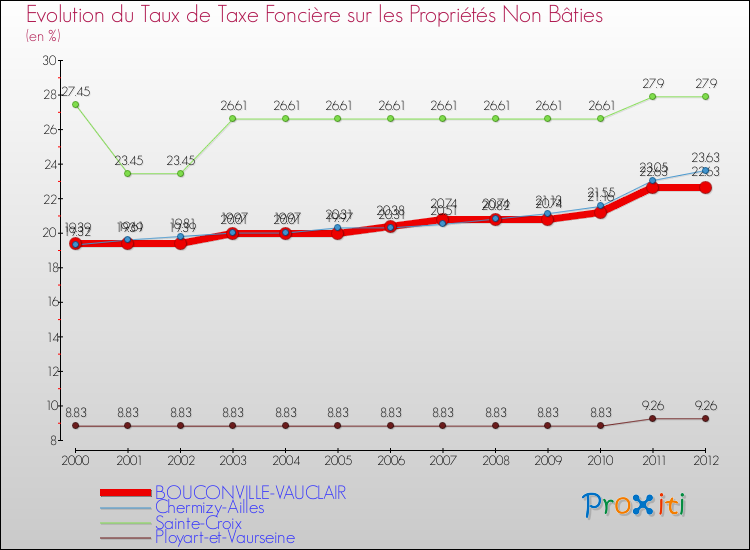 Evolution du taux de la taxe foncière sur les immeubles et terrains non batis pour BOUCONVILLE-VAUCLAIR et les communes proches de 2000 à 2012 Comparaison des taux de la taxe foncière sur les immeubles et terrains non batis pour BOUCONVILLE-VAUCLAIR et les communes voisines de 2000 à 2012