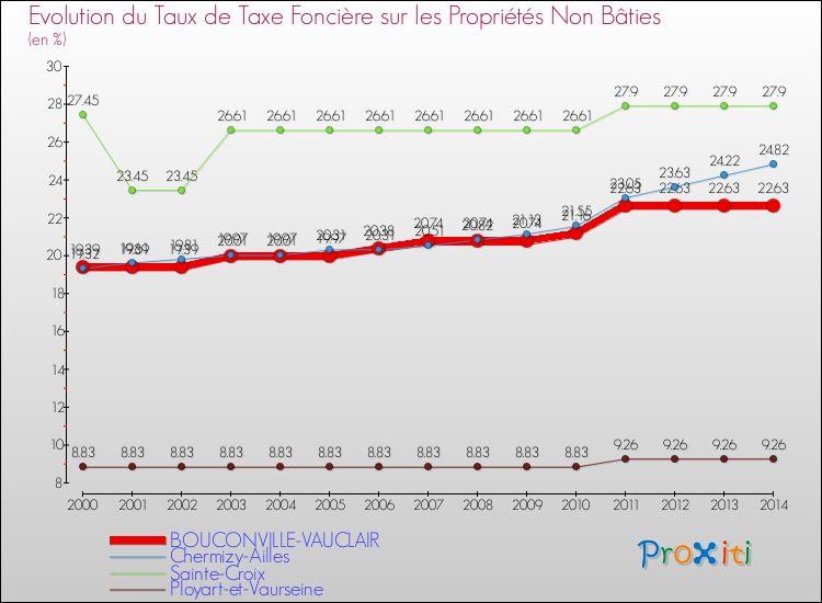 Evolution du taux de la taxe foncière sur les immeubles et terrains non batis pour BOUCONVILLE-VAUCLAIR et les communes proches de 2000 à 2014 Comparaison des taux de la taxe foncière sur les immeubles et terrains non batis pour BOUCONVILLE-VAUCLAIR et les communes voisines de 2000 à 2014