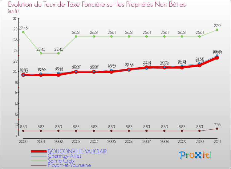 Evolution du taux de la taxe foncière sur les immeubles et terrains non batis pour BOUCONVILLE-VAUCLAIR et les communes proches Comparaison des taux de la taxe foncière sur les immeubles et terrains non batis pour BOUCONVILLE-VAUCLAIR et les communes voisines