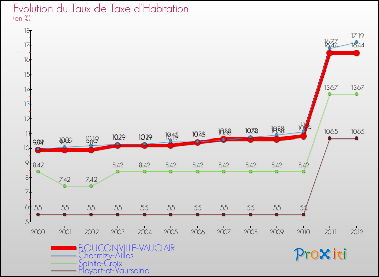 Evolution du taux de la taxe d'habitation pour BOUCONVILLE-VAUCLAIR et les communes proches Comparaison des taux de la taxe d'habitation pour BOUCONVILLE-VAUCLAIR et les communes voisines