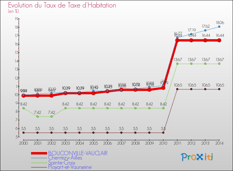 Evolution du taux de la taxe d'habitation pour BOUCONVILLE-VAUCLAIR et les communes proches de 2000 à 2014 Comparaison des taux de la taxe d'habitation pour BOUCONVILLE-VAUCLAIR et les communes voisines de 2000 à 2014