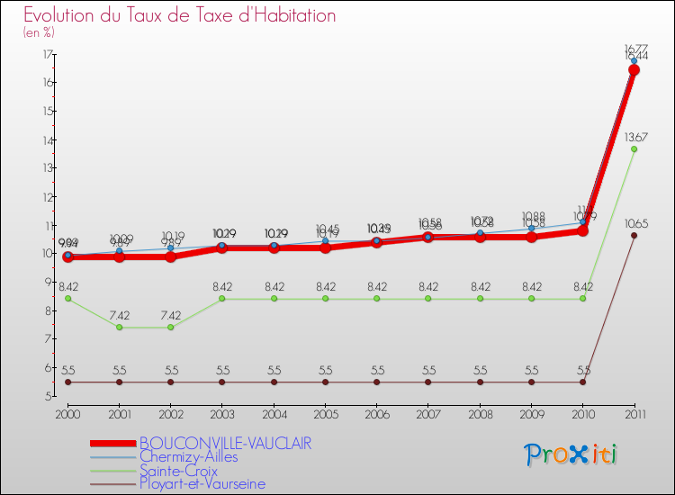 Evolution du taux de la taxe d'habitation pour BOUCONVILLE-VAUCLAIR et les communes proches Comparaison des taux de la taxe d'habitation pour BOUCONVILLE-VAUCLAIR et les communes voisines