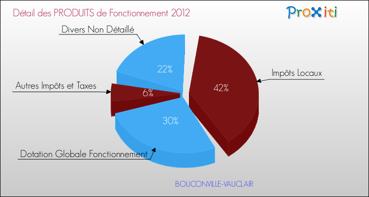 Décomposition du Budget de Fonctionnement 2012 de la commune de BOUCONVILLE-VAUCLAIR Budget de Fonctionnement 2012 pour la commune de BOUCONVILLE-VAUCLAIR