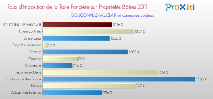Taux d'imposition de la taxe foncière sur le bati 2011 pour BOUCONVILLE-VAUCLAIR et les communes proches Comparaison des taux d'imposition de la taxe foncière sur le bati 2011 pour BOUCONVILLE-VAUCLAIR et les communes voisines