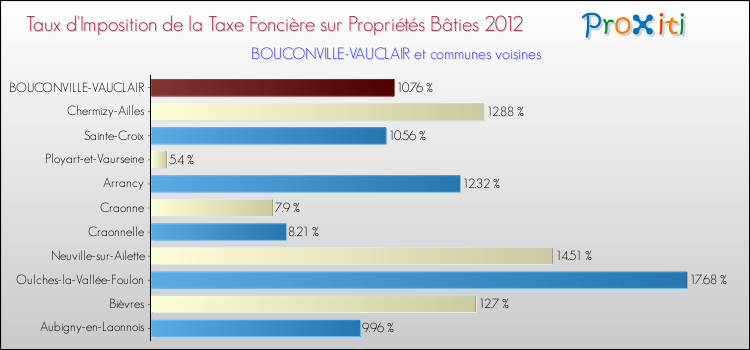 Taux d'imposition de la taxe foncière sur le bati 2012 pour BOUCONVILLE-VAUCLAIR et les communes proches Comparaison des taux d'imposition de la taxe foncière sur le bati 2012 pour BOUCONVILLE-VAUCLAIR et les communes voisines
