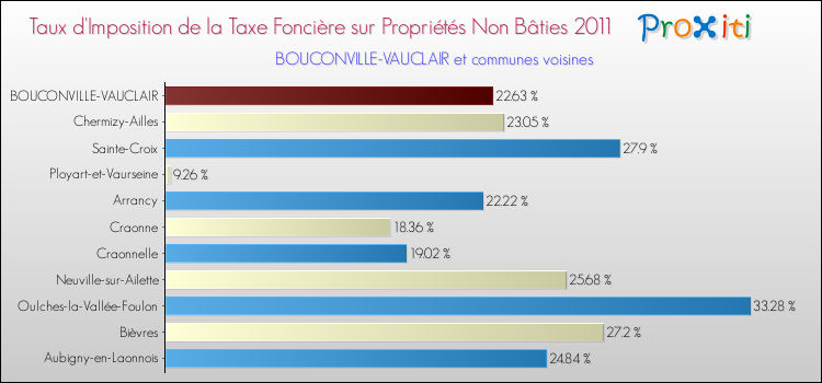 Taux d'imposition de la taxe foncière sur les immeubles et terrains non batis 2011 pour BOUCONVILLE-VAUCLAIR et les communes proches Comparaison des taux d'imposition de la taxe foncière sur les immeubles et terrains non batis 2011 pour BOUCONVILLE-VAUCLAIR et les communes voisines