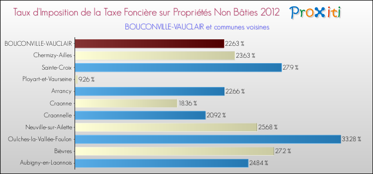 Taux d'imposition de la taxe foncière sur les immeubles et terrains non batis 2012 pour BOUCONVILLE-VAUCLAIR et les communes proches Comparaison des taux d'imposition de la taxe foncière sur les immeubles et terrains non batis 2012 pour BOUCONVILLE-VAUCLAIR et les communes voisines