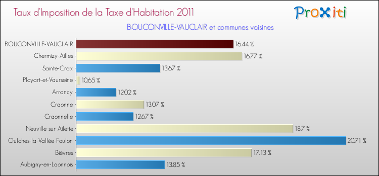 Taux d'imposition de la taxe d'habitation 2011 pour BOUCONVILLE-VAUCLAIR et les communes proches Comparaison des taux d'imposition de la taxe d'habitation 2011 pour BOUCONVILLE-VAUCLAIR et les communes voisines