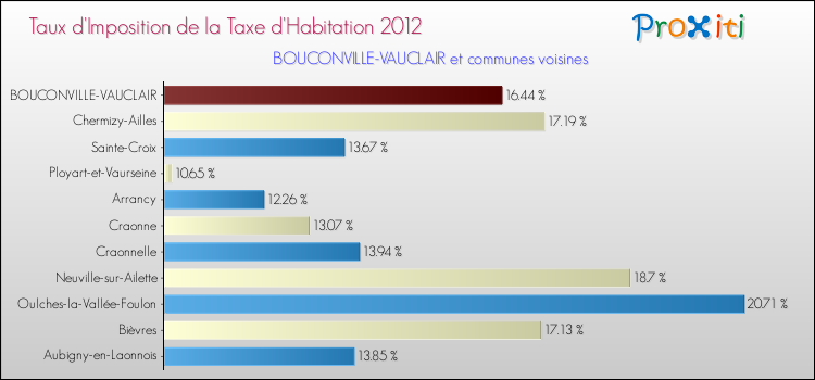 Taux d'imposition de la taxe d'habitation 2012 pour BOUCONVILLE-VAUCLAIR et les communes proches Comparaison des taux d'imposition de la taxe d'habitation 2012 pour BOUCONVILLE-VAUCLAIR et les communes voisines