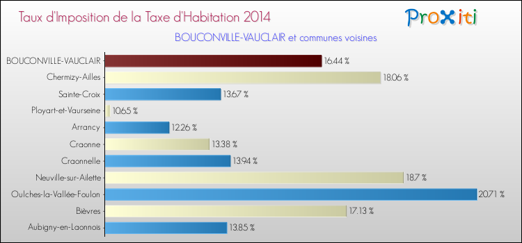 Taux d'imposition de la taxe d'habitation 2014 pour BOUCONVILLE-VAUCLAIR et les communes proches Comparaison des taux d'imposition de la taxe d'habitation 2014 pour BOUCONVILLE-VAUCLAIR et les communes voisines