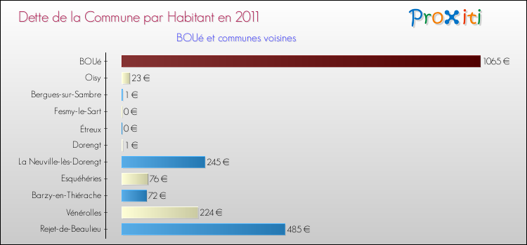 Dette par habitant de la commune en 2011 pour BOUé et les communes proches Comparaison de la dette par habitant de la commune en 2011 pour BOUé et les communes voisines
