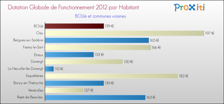 Montant des dotations globales de fonctionnement DGF par Habitant pour BOUé et les communes proches Comparaison des des dotations globales de fonctionnement DGF par habitant pour BOUé et les communes voisines