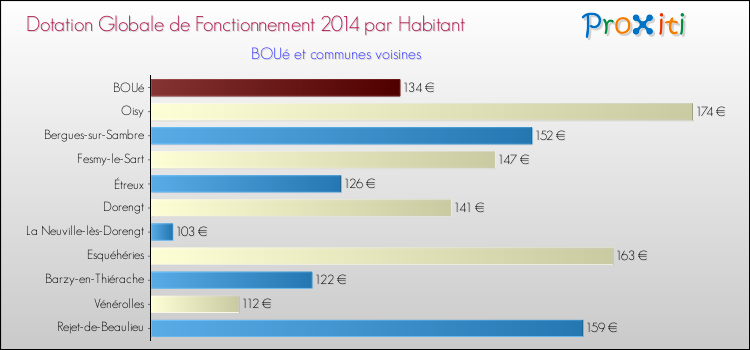 Montant des dotations globales de fonctionnement DGF par Habitant pour BOUé et les communes proches en 2014. Comparaison des des dotations globales de fonctionnement DGF par habitant pour BOUé et les communes voisines en 2014.